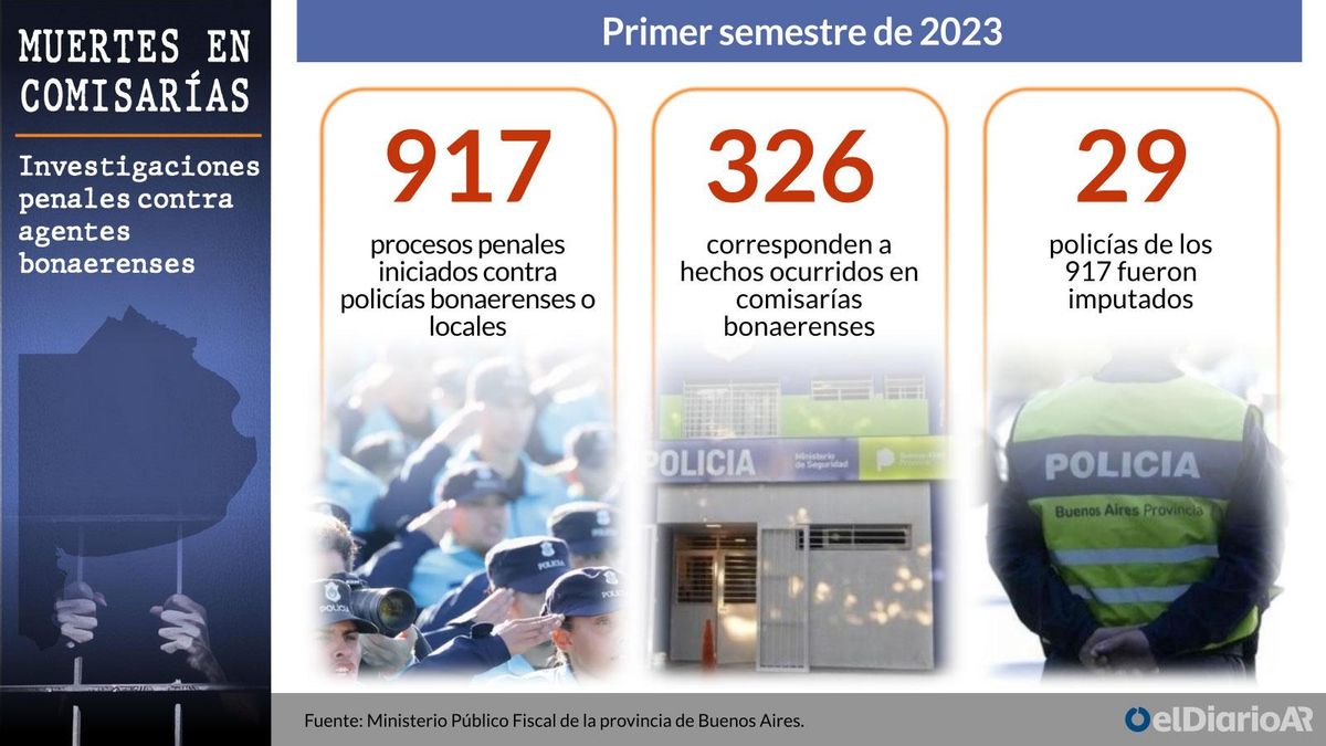 Investigados por muertes en comisarías y otros lugares de encierro.