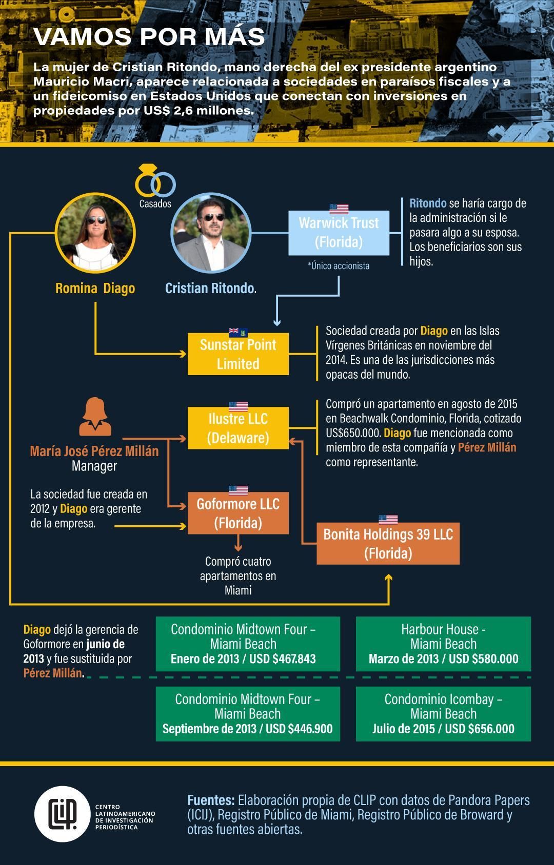 Cómo son las conexiones y relaciones entre Diago, la esposa de Ritondo, y las sociedades y propiedades en Estados Unidos y las Islas Vírgenes Británicas.