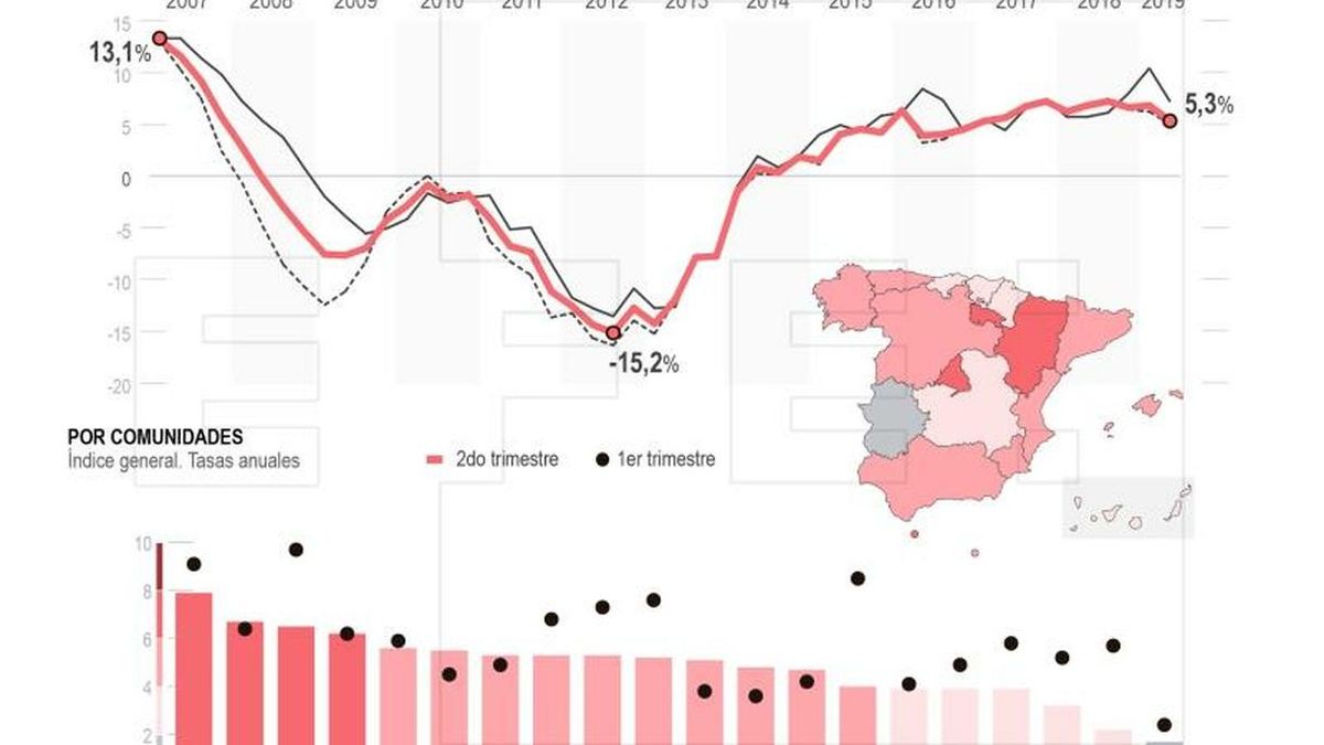 El mercado de la vivienda se enfría y los precios suben sólo el 2,7 % hasta junio