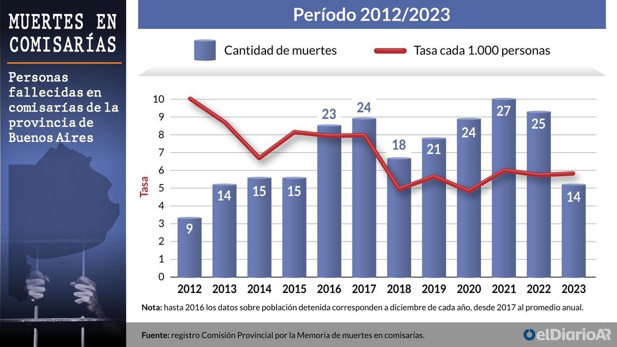 Muertes en comisarías de la provincia de Buenos Aires.