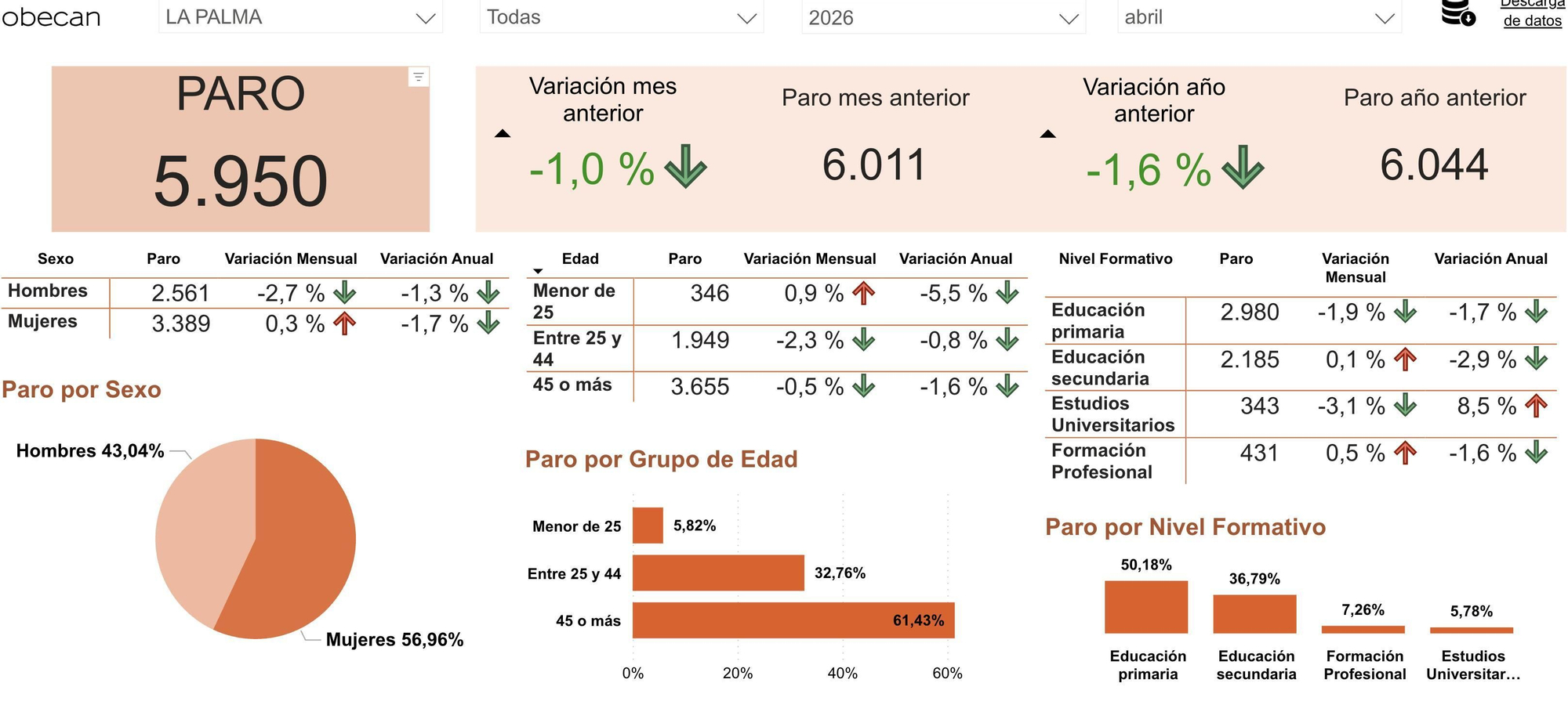 Datos del desempleo registrado en La Palma en abril de 2026.