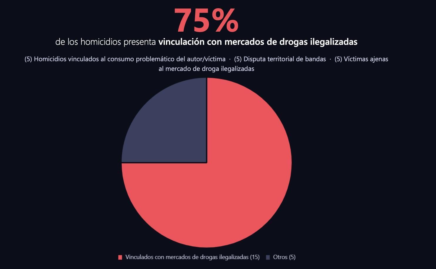 El 75% de los homicios presenta vinculación con mercados de drogas ilegalizadas.