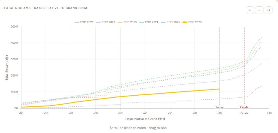 Las escuchas de las canciones de Eurovisión, a 10 días de la final