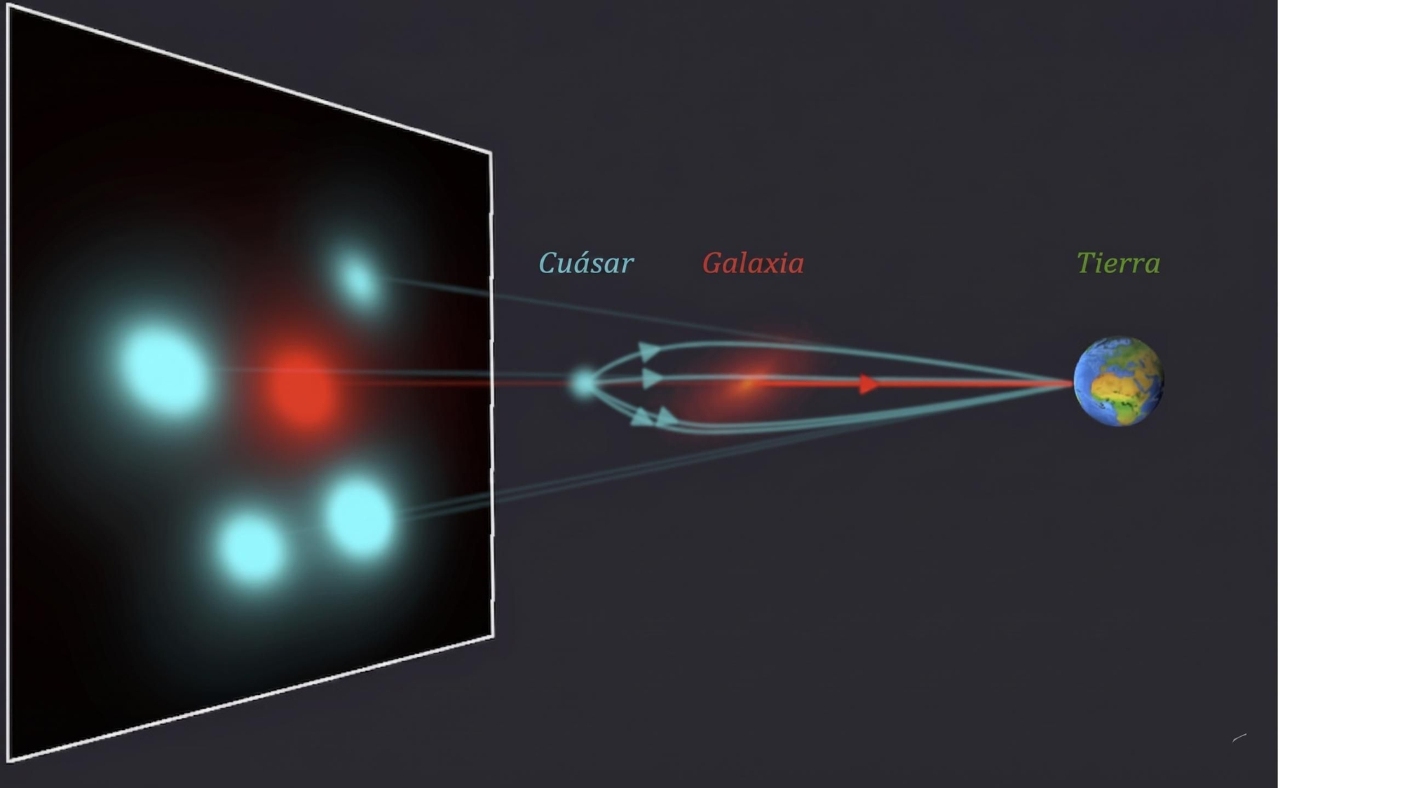 Esquema de cómo se forma una Cruz de Einstein. La luz emitida por un cuásar
distante (en cian) es desviada por el campo gravitatorio de una galaxia (en rojo) situada entre el cuásar y la Tierra. Debido a esta deflexión, los rayos de luz convergen hacia la Tierra, produciendo múltiples imágenes del mismo cuásar. Cuando la alineación entre la fuente, la lente y el observador es
especialmente precisa, estas imágenes aparecen dispuestas en una configuración en forma de cruz
alrededor de la galaxia central. Créditos: Quirino D’Amato.
