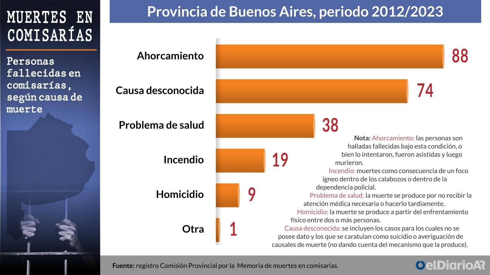 Ahorcamientos en comisarías de la provincia de Buenos Aires.