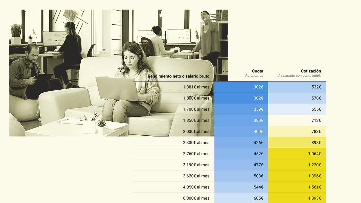 Ilustración de la diferencia de cuotas a la Seguridad Social de autónomos y asalariados.